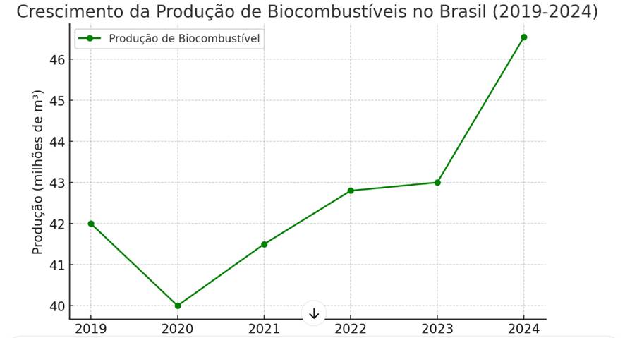 crescimento da producao de biocombustivel no brasil