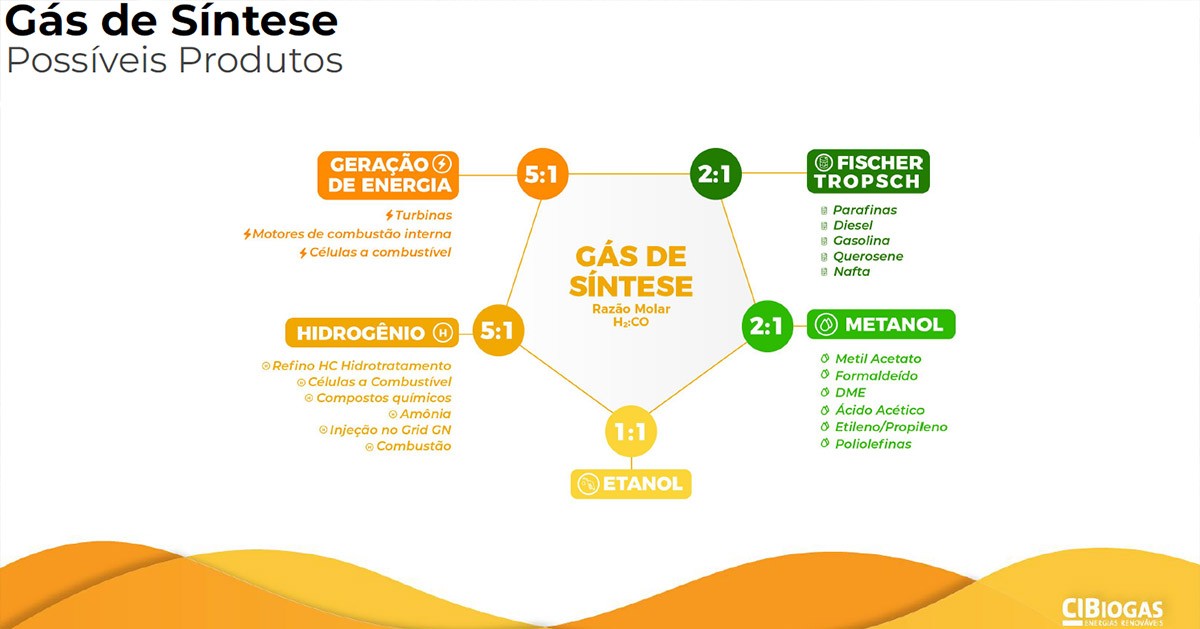 gas sintese